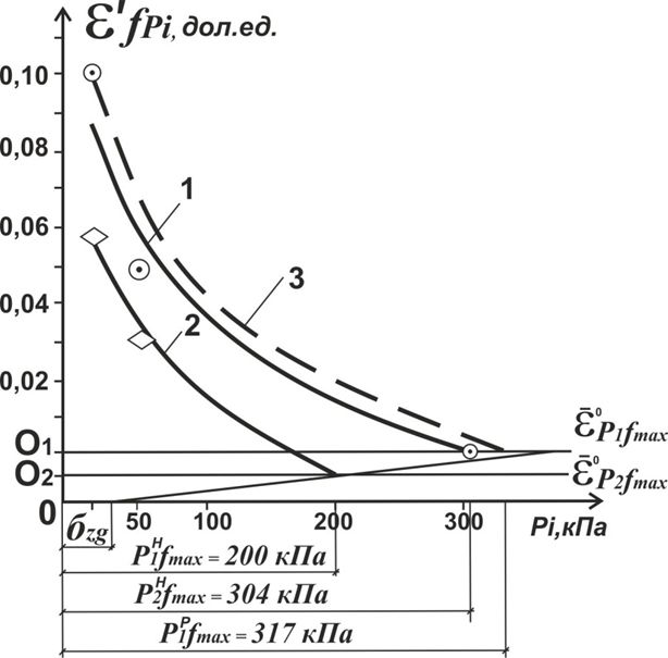 Рис.2. Графики зависимости степени пучинистости грунта от давления: 1, 3 - нормативная и расчетная кривые для мягкопластичного суглинка; 2 - нормативная кривая для тугопластичного суглинка