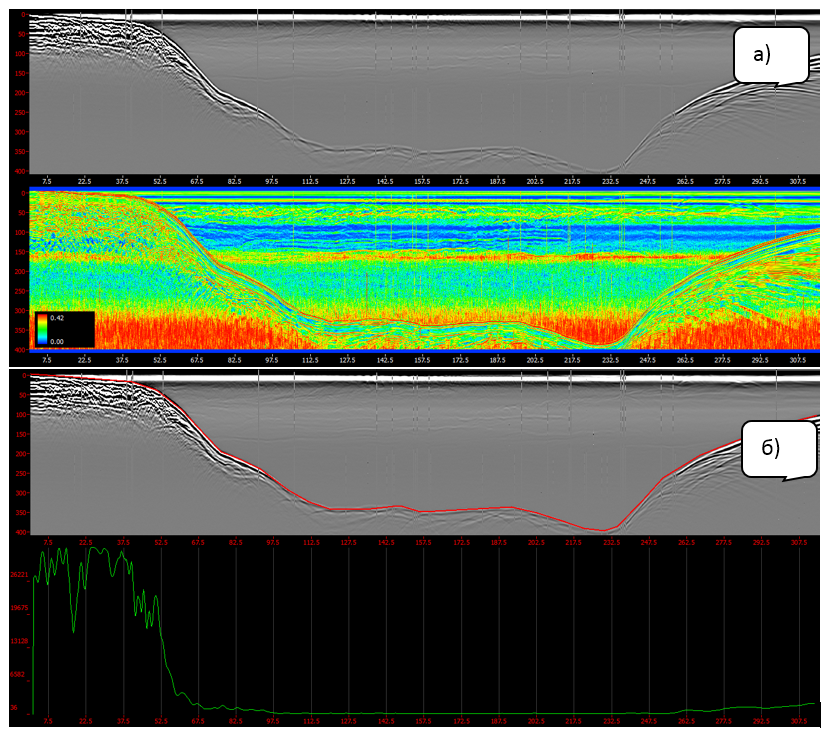 Рис. 1. Обработка георадарного профиля через озеро с помощью атрибута средневзвешенной частоты в скользящем окне (а) и график максимальной амплитуды отраженного сигнала от выделенной границы дна (б)