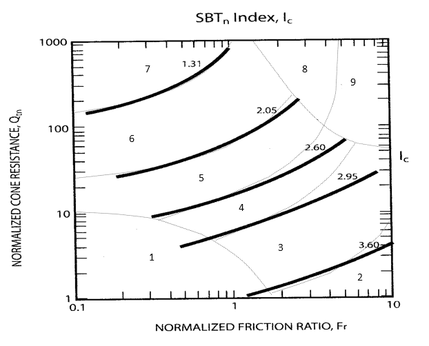 Рис. 3. Классификационная зональная диаграмма для определения типа грунта (SBT) в зависимости от показателя Ic (по П.К. Робертсону, 2009)