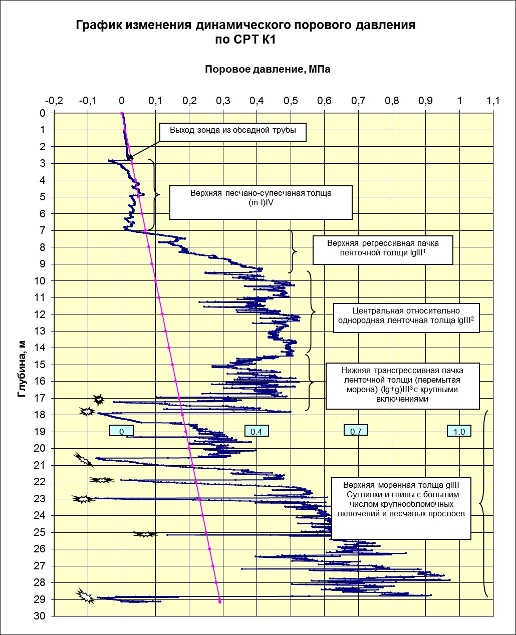 Рис. 9. График изменения порового давления и его интерпретация на основе стратиграфической привязки разреза
