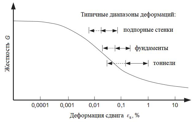 Рис. 1. Типичные изменения жесткости и диапазоны деформаций для различных геотехнических сооружений&nbsp;[1]