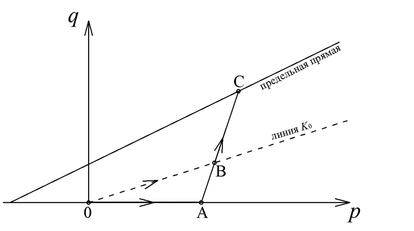 Рис. 1. Траектория нагружения при консолидации, при которой соотношение между горизонтальными и вертикальными напряжениями сохраняется постоянным на каждой ступени нагружения