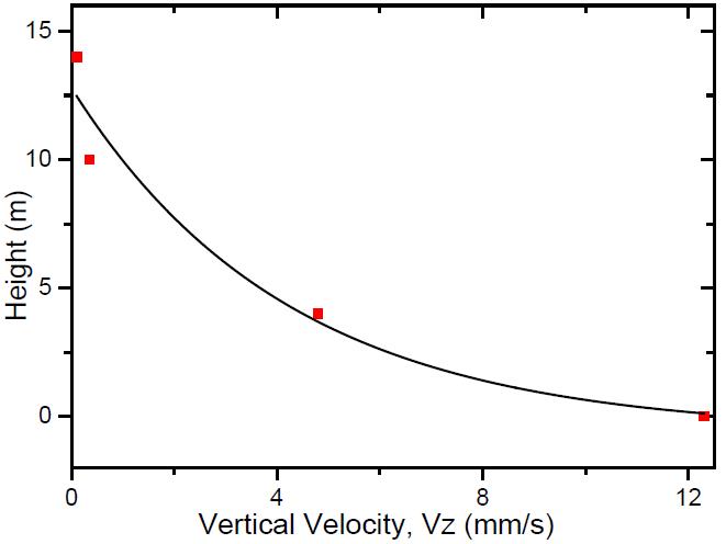 Рис. 4. Изменения вертикальной составляющей виброскорости частиц грунта в зависимости от высоты над сводом тоннеля&nbsp;[1]. По оси абсцисс&nbsp;– вертикальная составляющая виброскорости (мм/c), по оси ординат&nbsp;– высота над сводом тоннеля (м)
