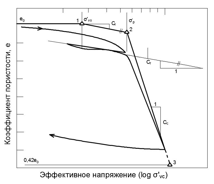 Рис.&nbsp;1. Процедура коррекции компрессионной кривой J.N.&nbsp;Schmertmann&nbsp;[19]