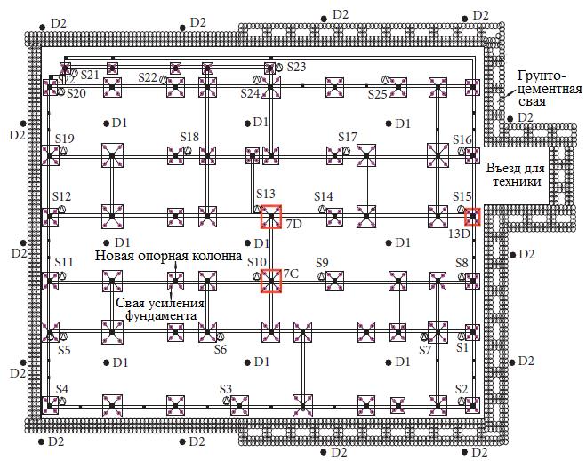 Рис. 3. План размещения свай и точек мониторинга при строительстве подземного этажа корпуса&nbsp;№&nbsp;3. К&nbsp;заполненным бетоном стальным трубчатым сваям усиления фундамента и к арматуре железобетонных несущих колонн в пределах свайных кустов&nbsp;7C, 7D и&nbsp;13D приварены контрольно-измерительные приборы (струнные тензометры) для мониторинга поведения этих конструкций в процессе строительства. Точки&nbsp;D1, D2&nbsp;– водопонижающие скважины; S1–S25&nbsp;– точки мониторинга осадок&nbsp;[1]