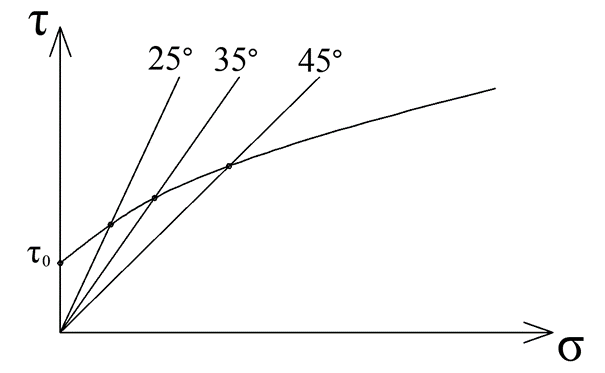 Рис. 2. Графическое представление результатов испытания на срез со сжатием