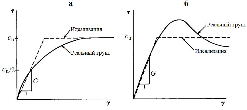 Рис. 2. Идеализация кривых &#171;напряжение&nbsp;– деформация&#187; для реального грунта с&nbsp;помощью эквивалентной идеально-упругопластической кривой: а&nbsp;– деформационное упрочнение; б&nbsp;– деформационное разупрочнение&nbsp;[1]