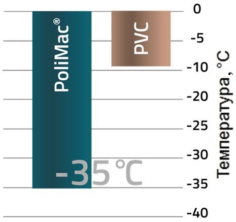 Рис. 3. Результаты испытаний покрытия &#171;ПолиМак<sup>&#174;</sup>&#187; (PoliMac<sup>&#174;</sup>) на&nbsp;длительное воздействие низких температур по&nbsp;сравнению с&nbsp;покрытием из&nbsp;поливинилхлорида (ПВХ,&nbsp;PVC)