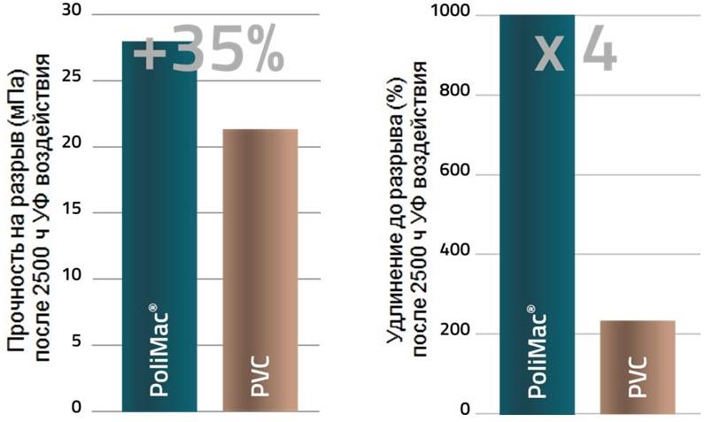 Рис. 4. Результаты испытаний покрытия &#171;ПолиМак<sup>&#174;</sup>&#187; (PoliMac<sup>&#174;</sup>) на&nbsp;длительное воздействие ультрафиолетового облучения по&nbsp;сравнению с&nbsp;покрытием из&nbsp;поливинилхлорида (ПВХ,&nbsp;PVC)