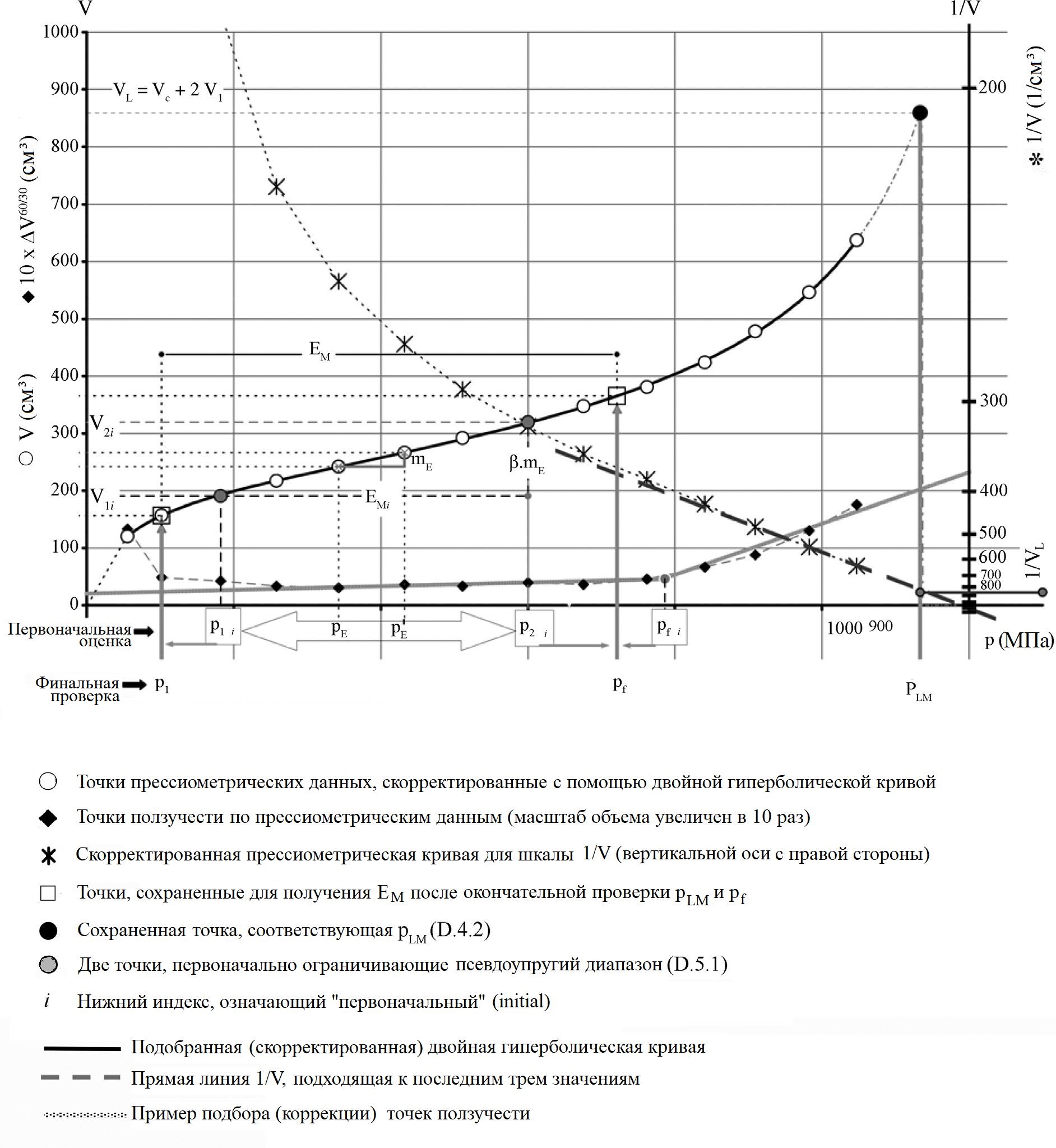 Рис.&nbsp;5. Анализ кривой прессиометрического испытания (ISO/FDIS&nbsp;22476-4:2009&nbsp;(E))